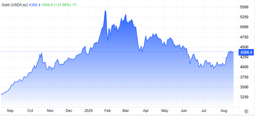 Gold Price Today Gold Price Today