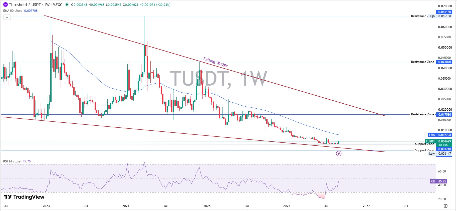 T Weekly Chart Analysis T Weekly Chart Analysis