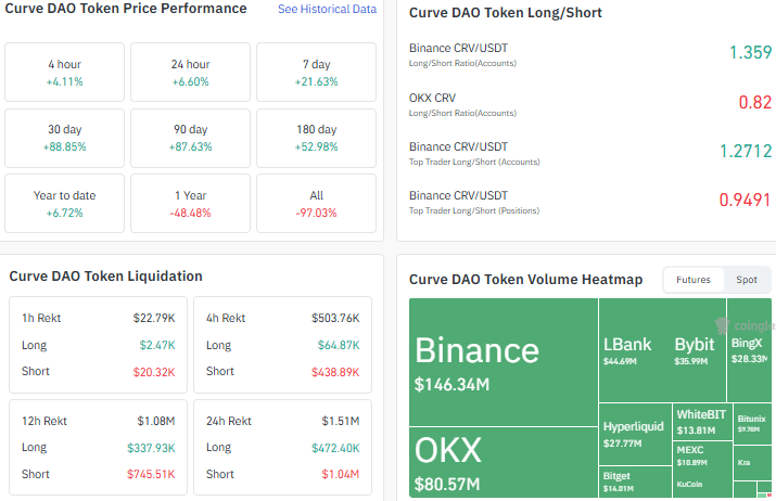 curve dao liqudation heatmap longshort price performance 