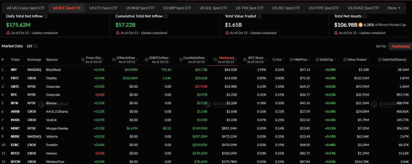 Are Bitcoin ETFs Still Buying?