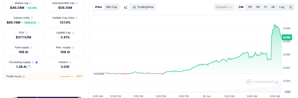 Gensyn AI Token Price Today