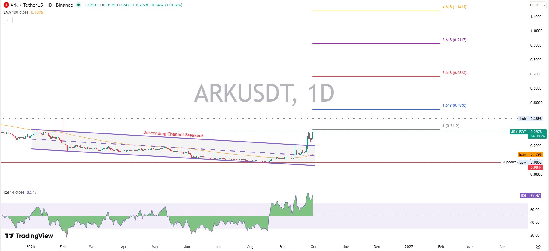 ARK Technical Analysis ARK Technical Analysis