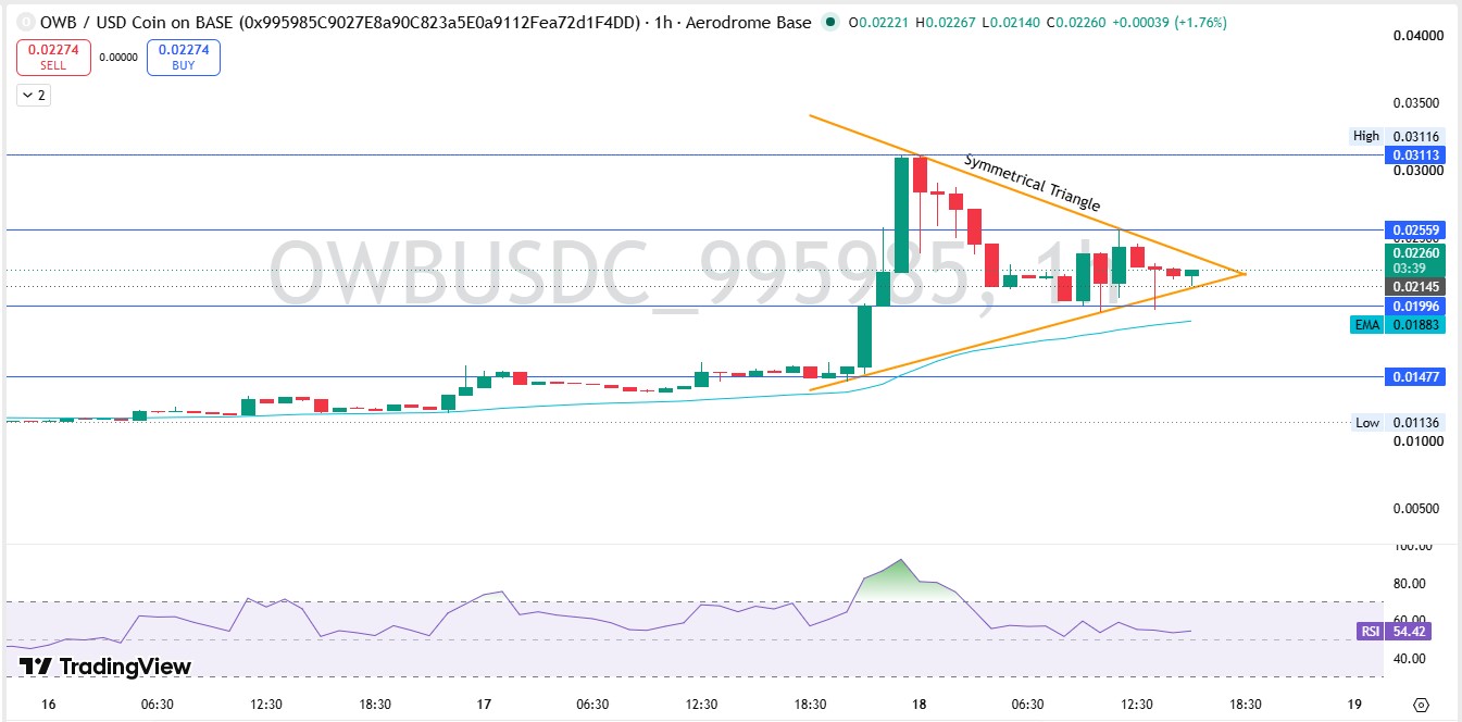 OWB Technical Analysis