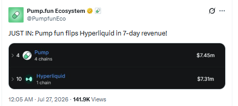 Pump.fun flips Hyperliquid in 7 day revenue according to X update Pump.fun flips Hyperliquid in 7 day revenue according to X update