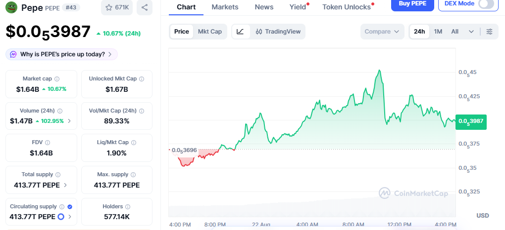 PEPE is up 10.67% to $0.000003987