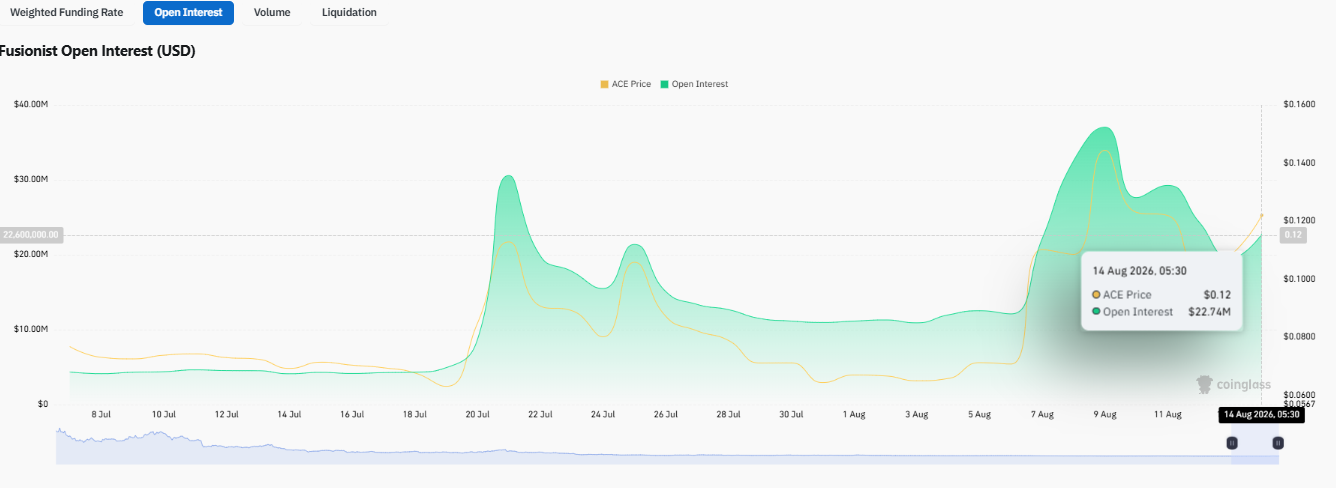 Fusionist ACE open interest rises alongside the latest price rally