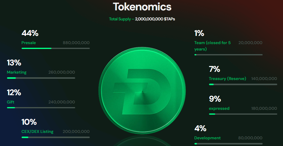 Official tokenomics screenshot Official tokenomics screenshot