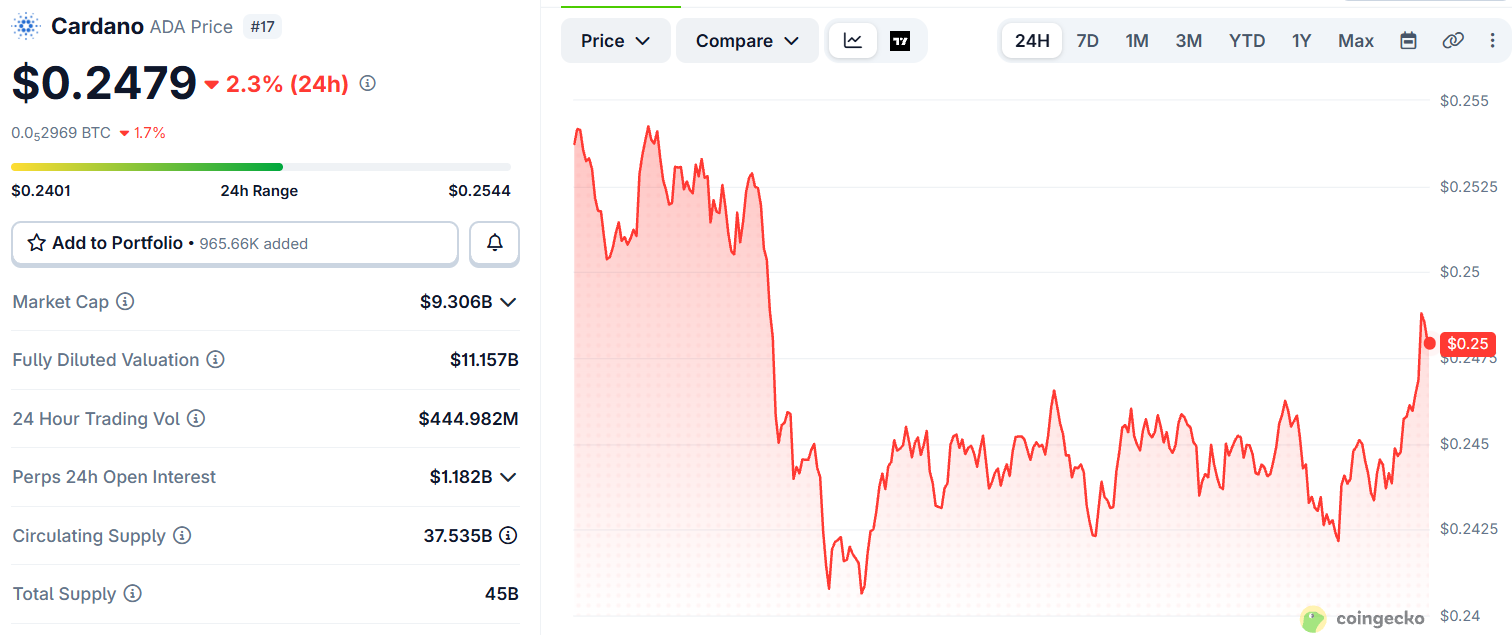 Cardano price today Cardano price today