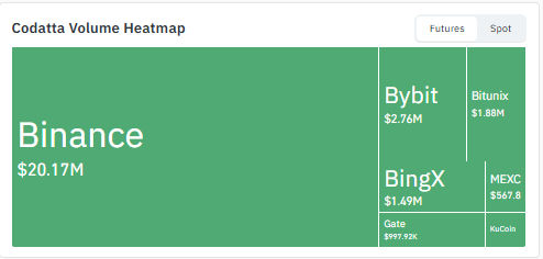 Codatta Volume Heatmap Codatta Volume Heatmap