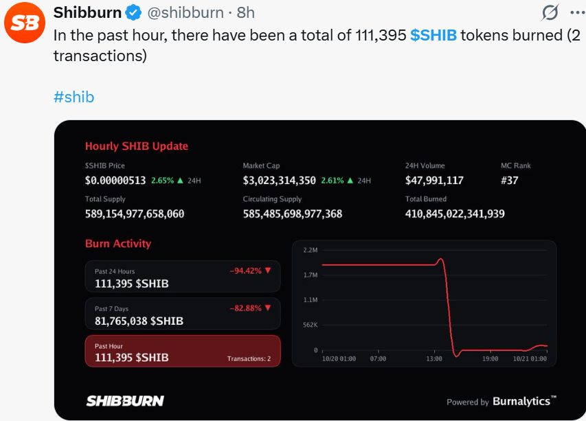 Shiba Inu News Today: SHIB Burn Rate Slows Sharply Shiba Inu News Today: SHIB Burn Rate Slows Sharply
