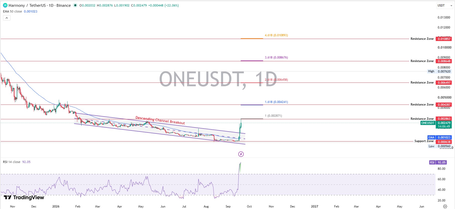 Harmony ONE Technical Analysis