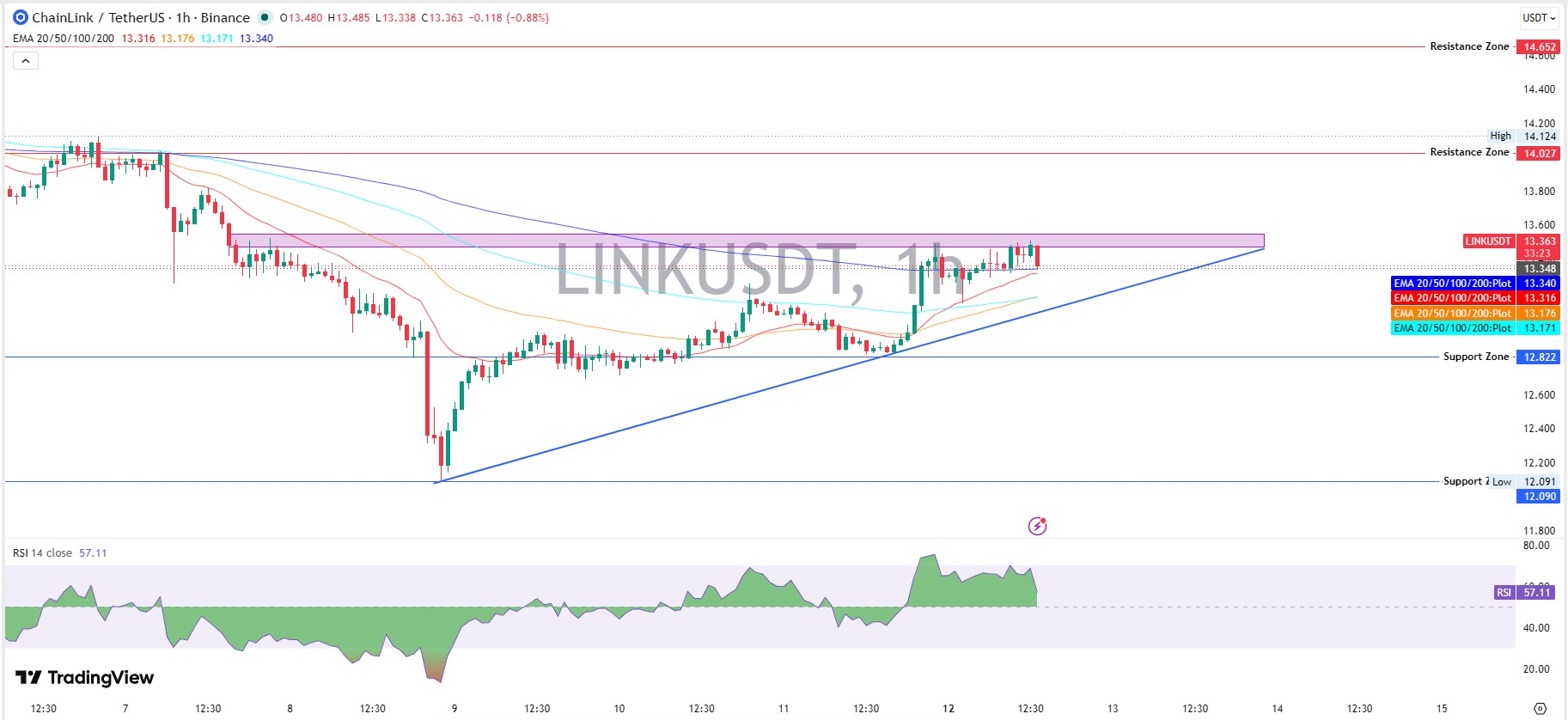 LINK Technical Analysis LINK Technical Analysis