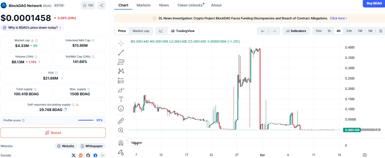 BDAG/USDT PRICE CHART BDAG/USDT PRICE CHART