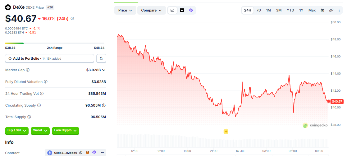 DEXE/USD price chart today DEXE/USD price chart today