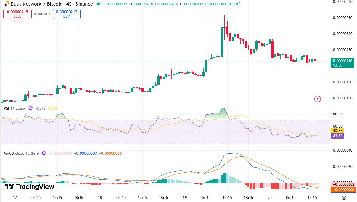 Dusk Technical Analysis
