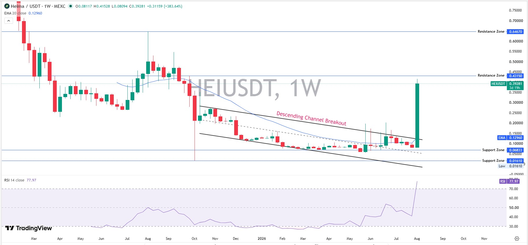 Weekly Chart Analysis