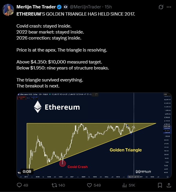 Ethereum Golden Triangle