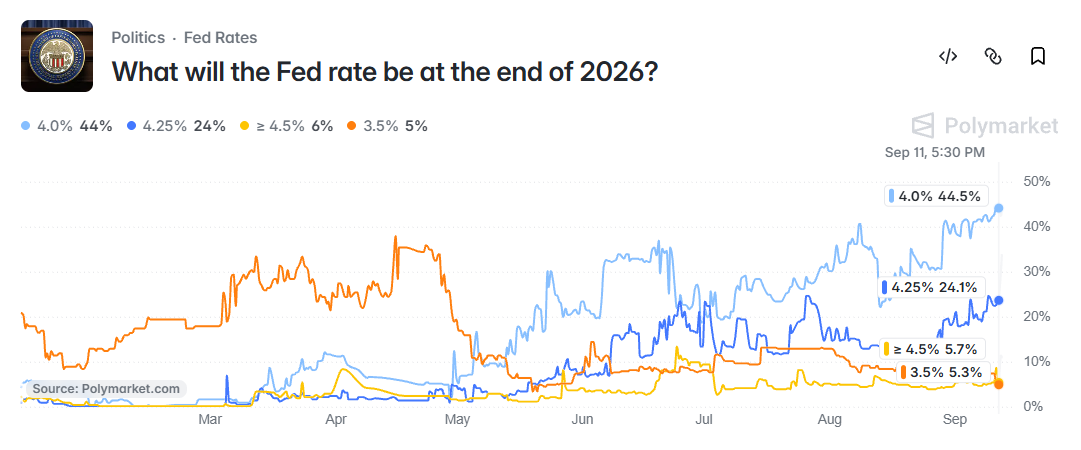 Fed rate by 2026 end