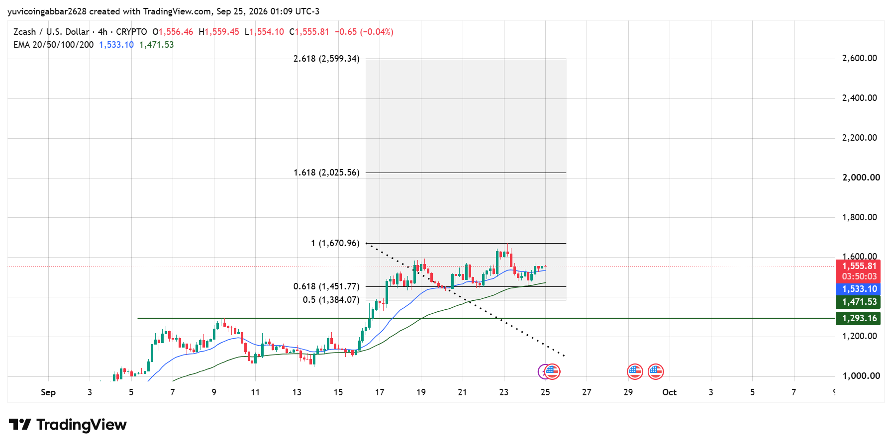 ZEC Outlook: Technical Analysis ZEC Outlook: Technical Analysis
