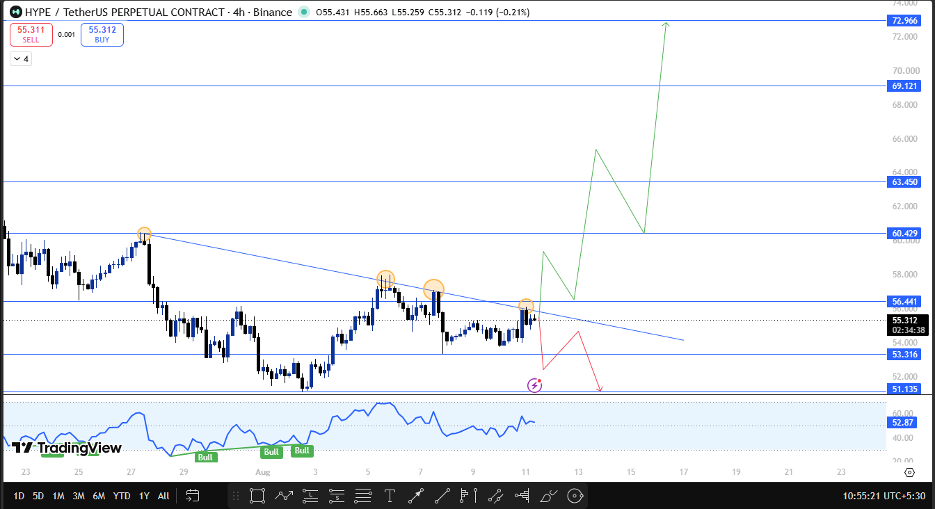 latest Hyperliquid technical analyis 4h 