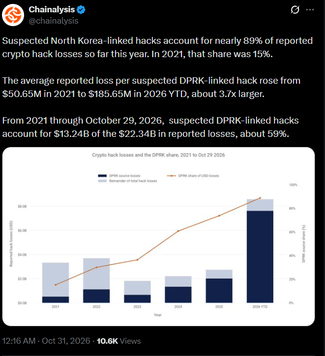 Suspected North Korea-linked attacks