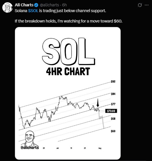 SOL recently broke below a rising price channel SOL recently broke below a rising price channel
