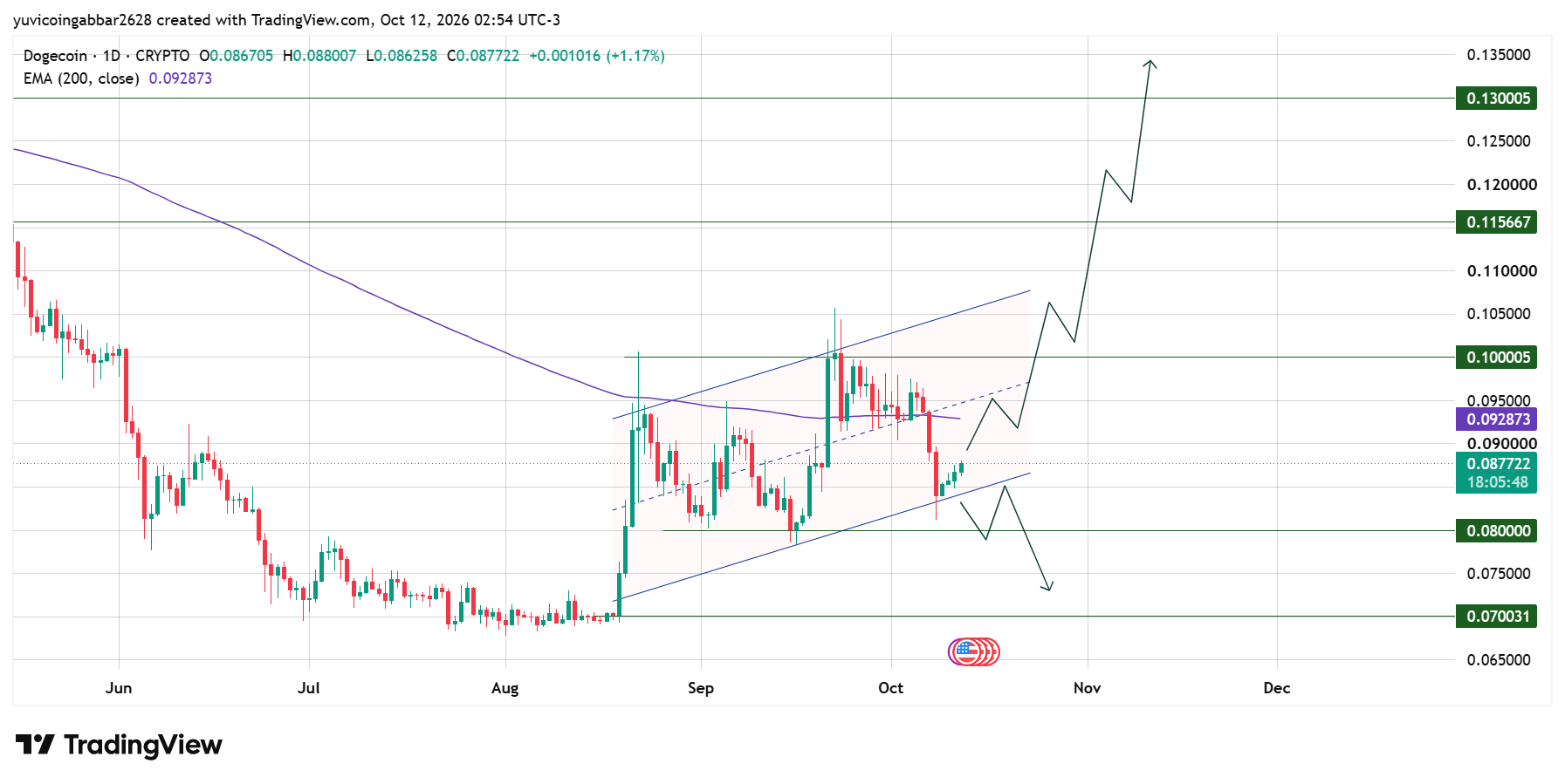 Dogecoin Technical Analysis Dogecoin Technical Analysis