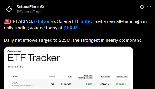 BSOL and Spot ETFs See Record Inflows BSOL and Spot ETFs See Record Inflows