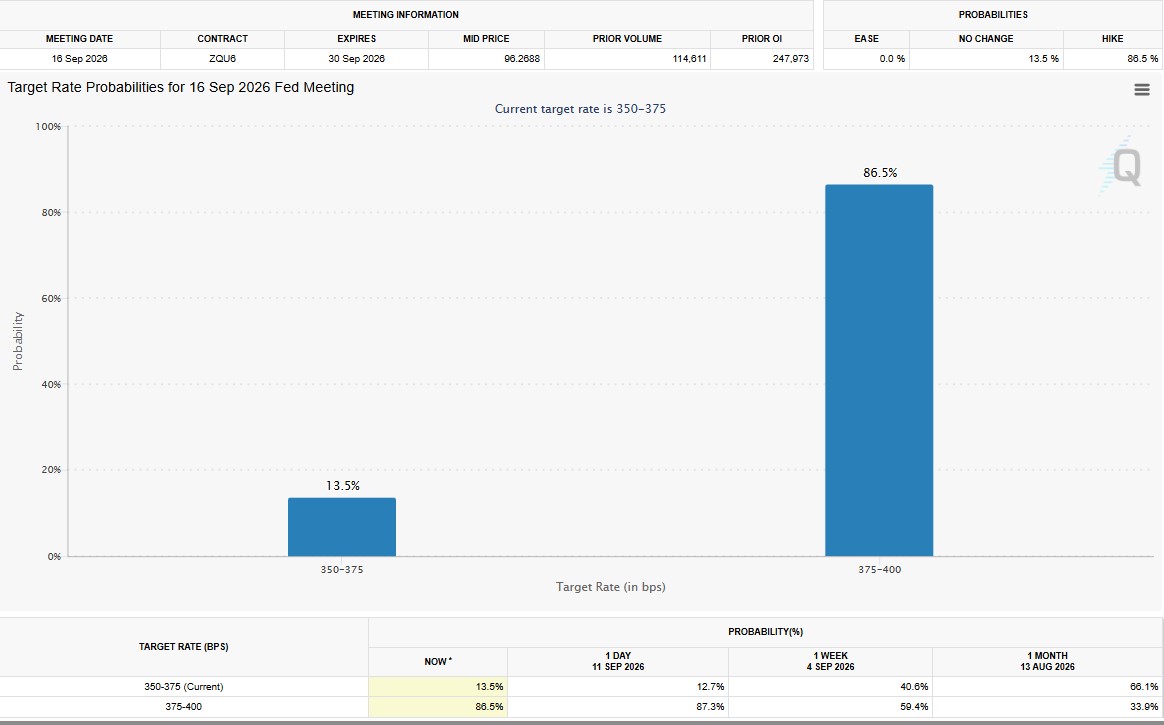 The Fed Odds Just Flipped, Hard The Fed Odds Just Flipped, Hard
