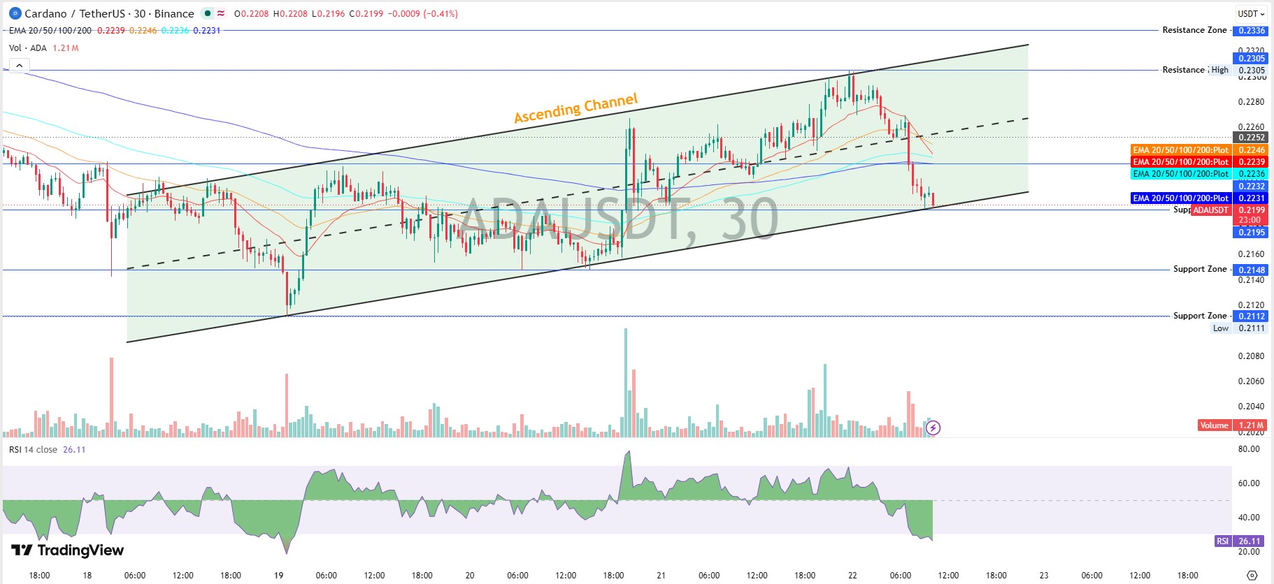 Cardano Technical Analysis