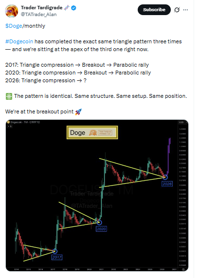 Dogecoin triangle pattern breakout prediction monthly chart analysis 2026