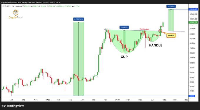 Zcash Price Prediction: Target at $2,200 & Zcash Crypto Forecast