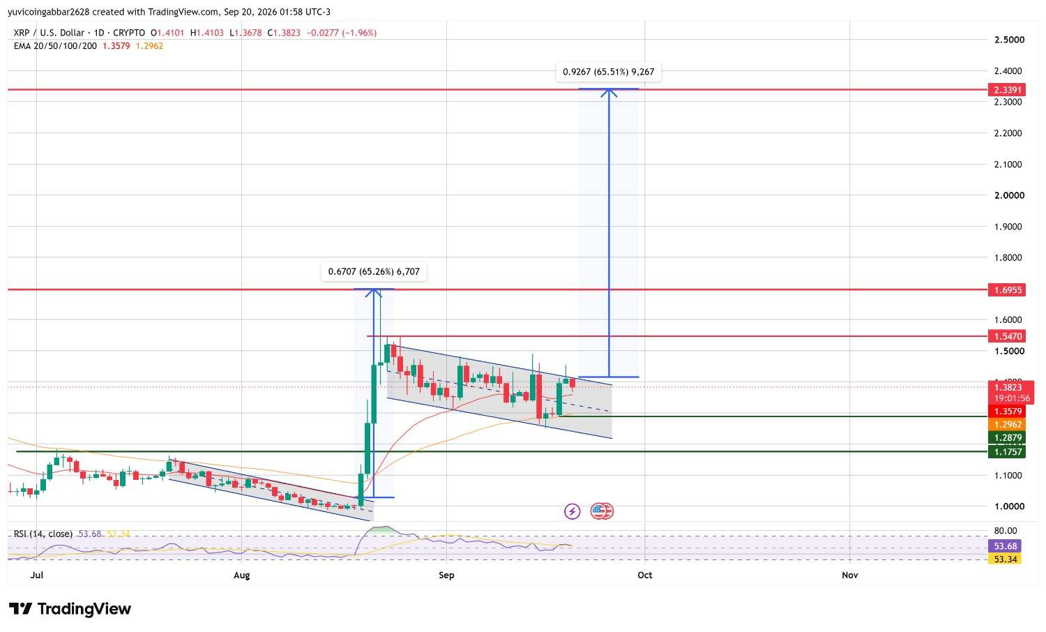 XRP Technical Analysis