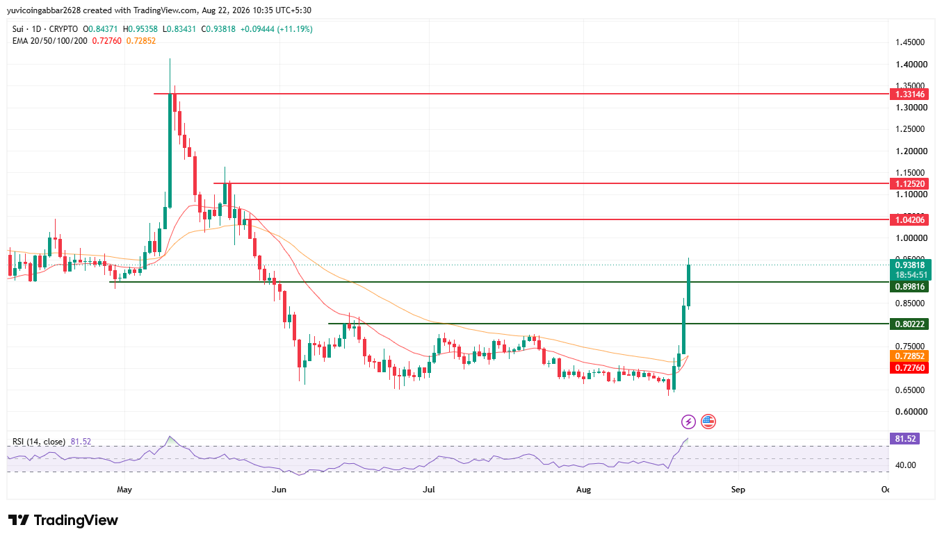 SUI Price Prediction Chart