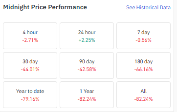 Midnight Price Performance Midnight Price Performance