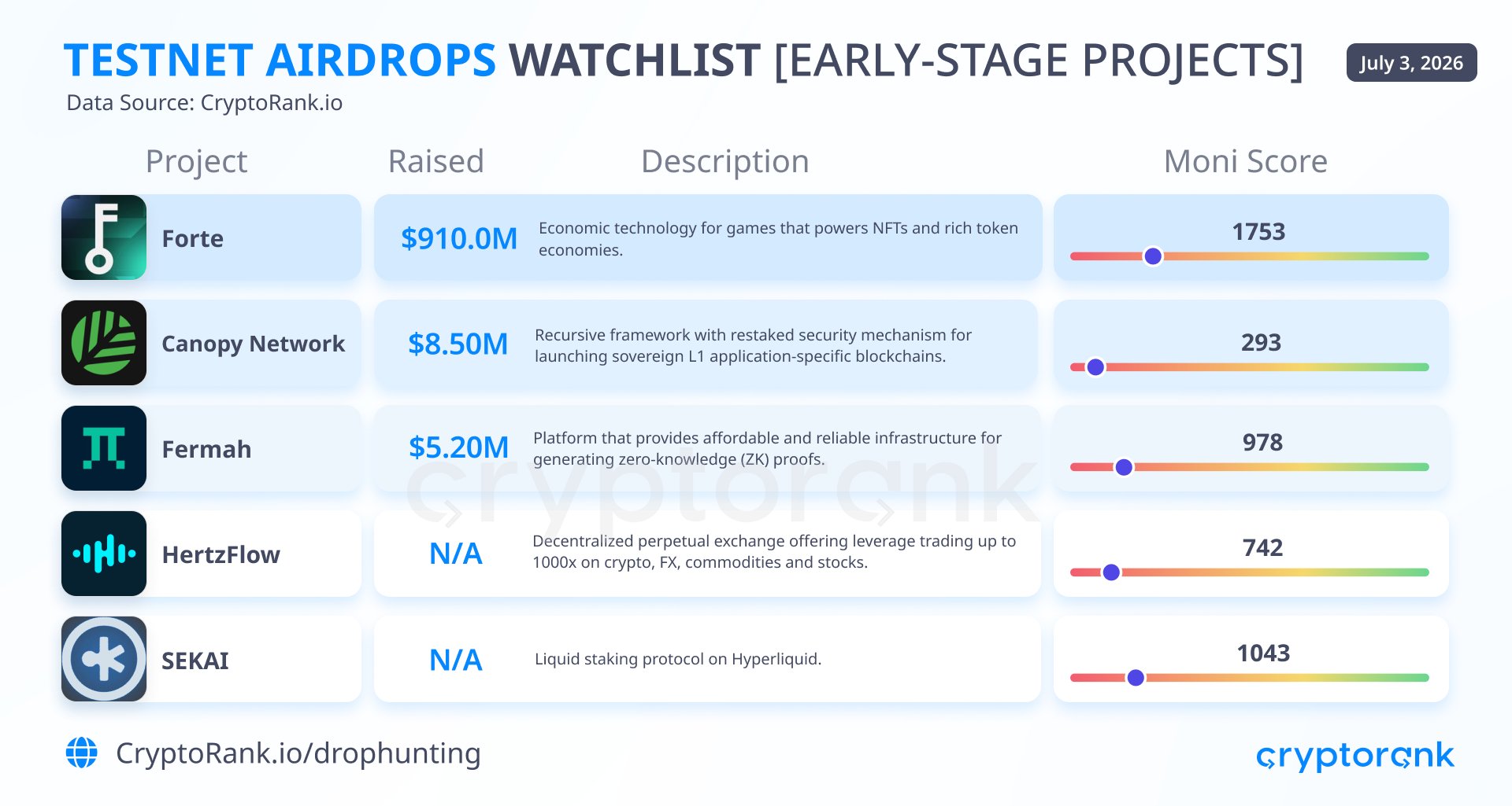 A fresh testnet airdrops watchlist just dropped A fresh testnet airdrops watchlist just dropped