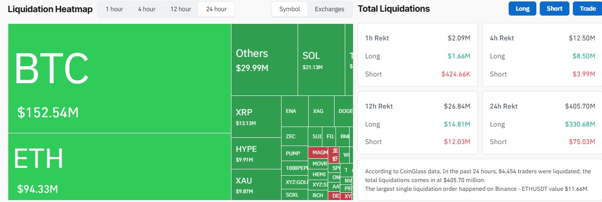 How much was liquidated in crypto today
