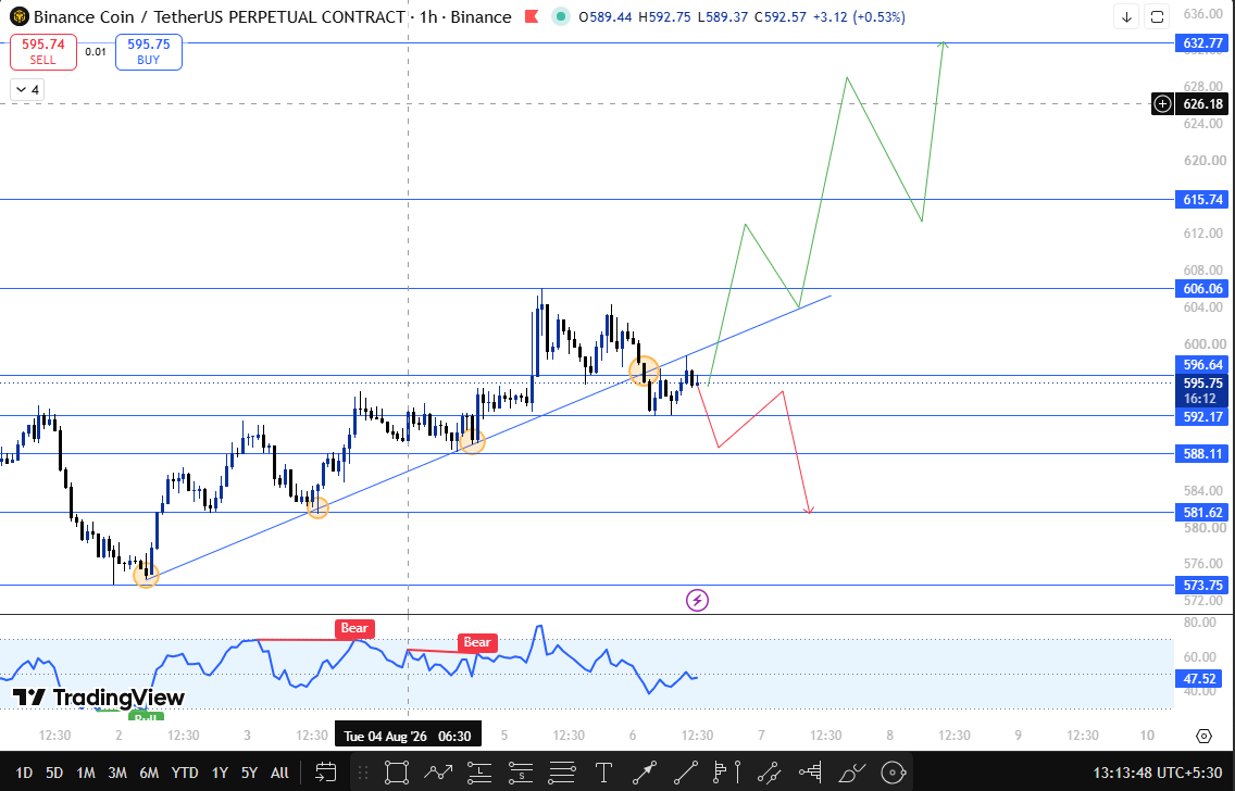 BNB technical outlook on 1h