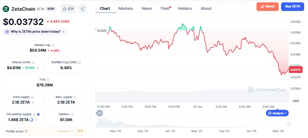 Zeta coin price chart Zeta coin price chart