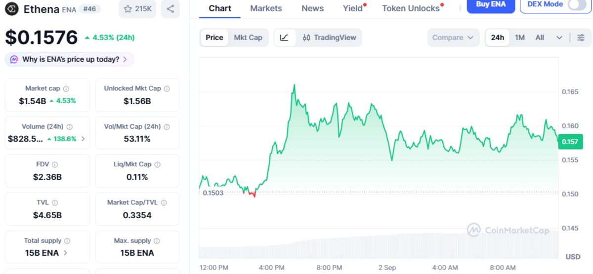 Official CoinMarketCap chart showing ethena price and details
