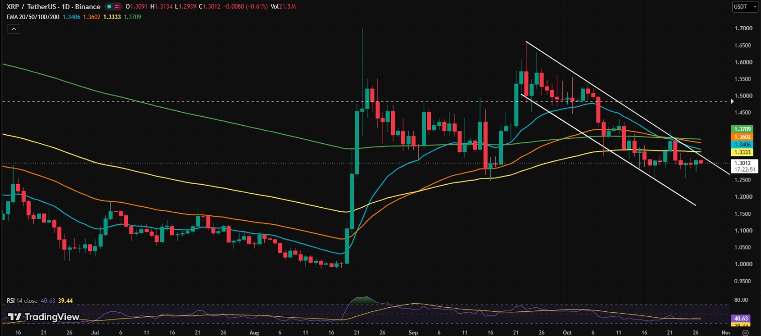 Daily Chart Stays Bearish Below All Four Moving Averages