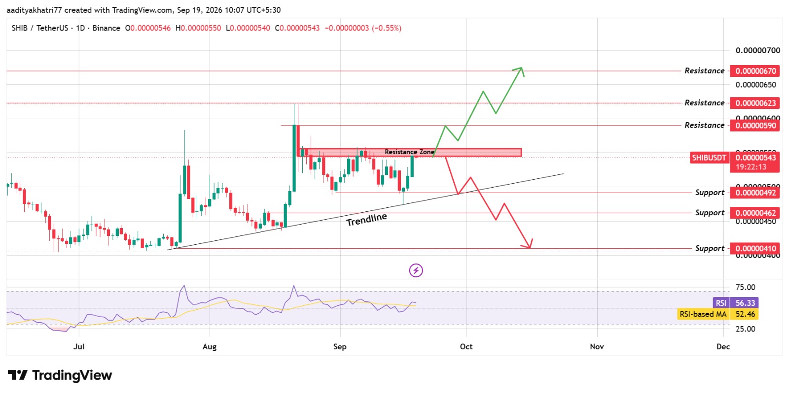 Technical Analysis for Shiba Inu Coin Technical Analysis for Shiba Inu Coin