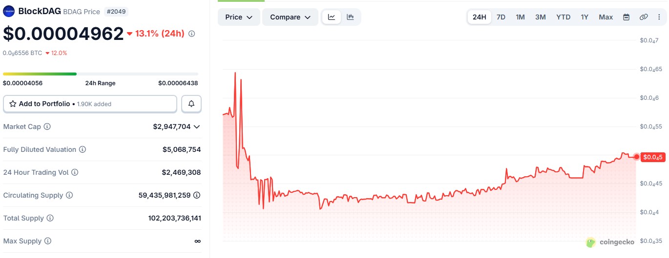 BDAG/USDT ONE DAY CHART BDAG/USDT ONE DAY CHART