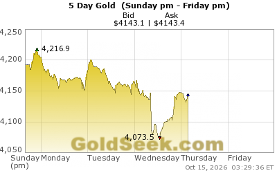 Gold News Today: CPI Inflation Rise and a Central Bank Demand Signal