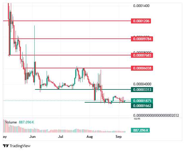 BDAG price chart BDAG price chart