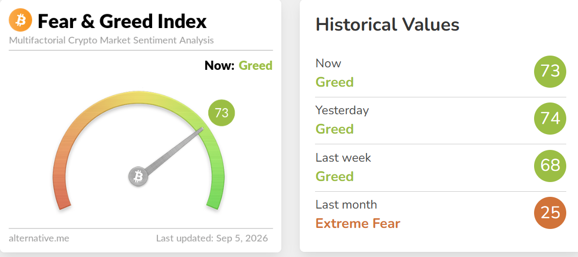Crypto Fear and Greed Index Today
