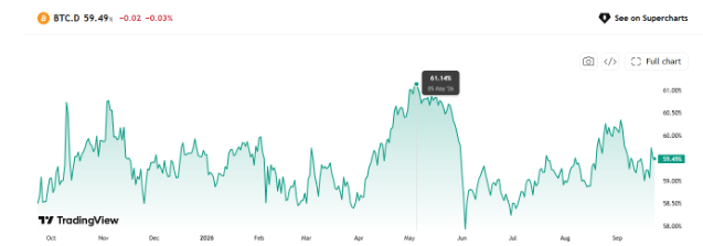 Bitcoin dominance Bitcoin dominance