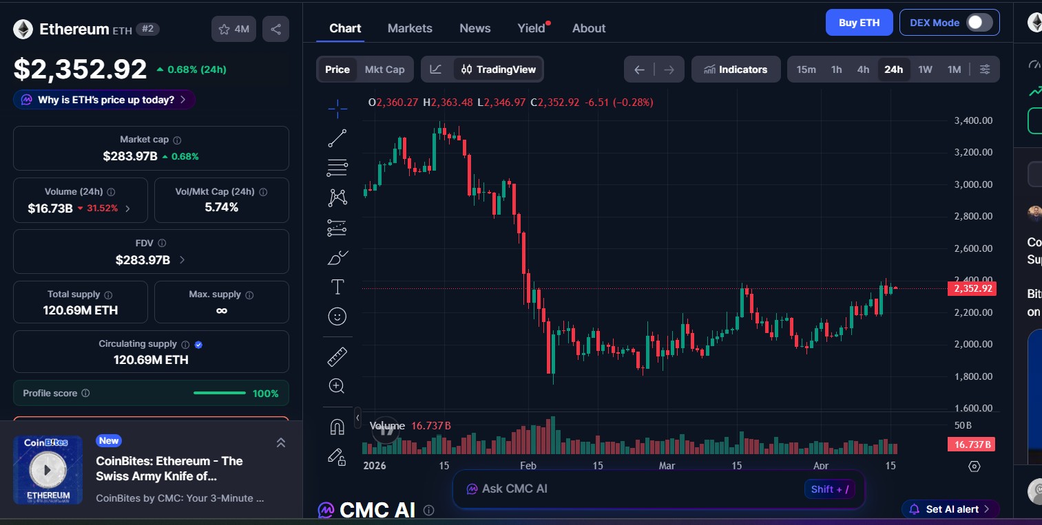 Ethereum (ETH) price today Ethereum (ETH) price today
