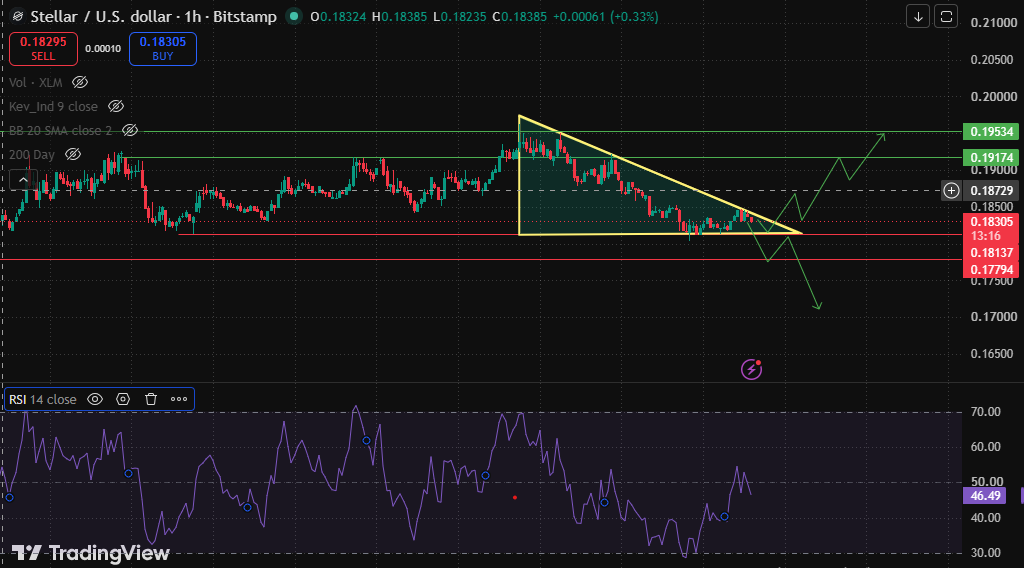 as the pattern nears its apex.
