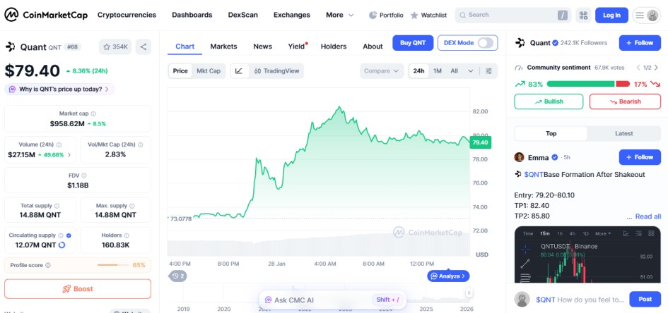 top crypto gainers today January 28 quant QNT top crypto gainers today January 28 quant QNT